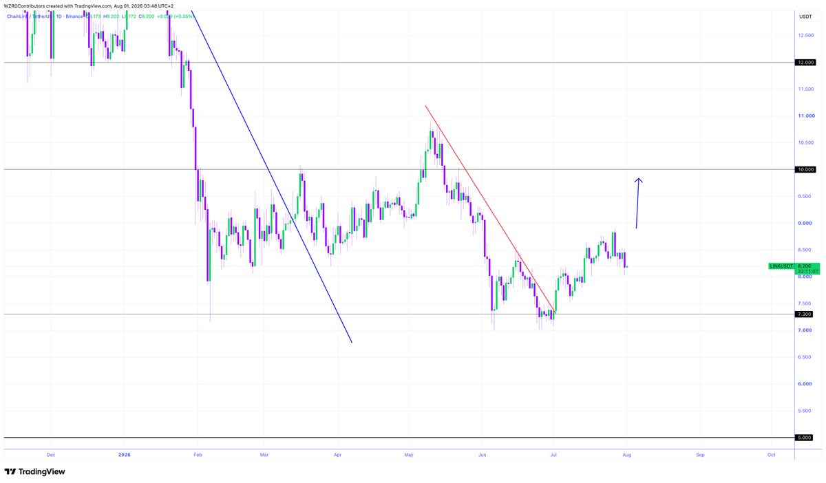 cryptoWZRD_'s tweet photo. LINK Daily Technical Outlook:
$LINK closed bearish. Further downside is likely if Bitcoin remains weak. The intraday chart is trying to break below $8.20. Holding below would offer a short. Holding above $8.20 would lead to  sideways movement 👀 https://t.co/93pt6Wxffr