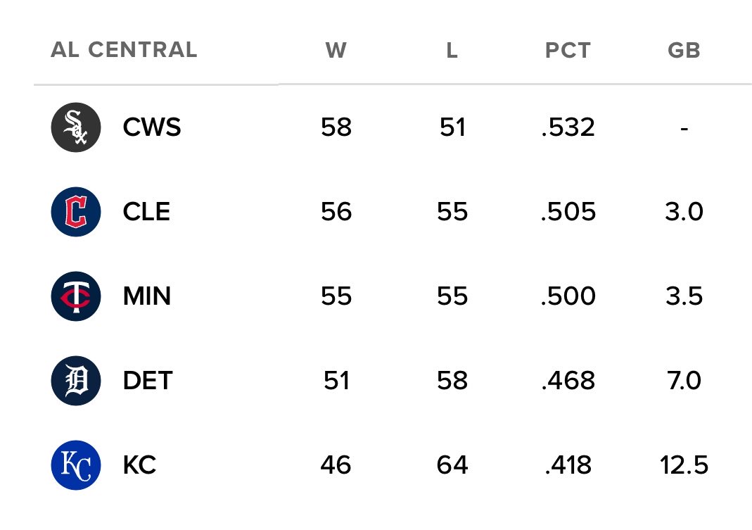 ChiSoxFanMike's tweet photo. White Sox win and the Guardians just lost.

3 games ahead in the division. The biggest lead they have had all season. https://t.co/JzxB2tORbl