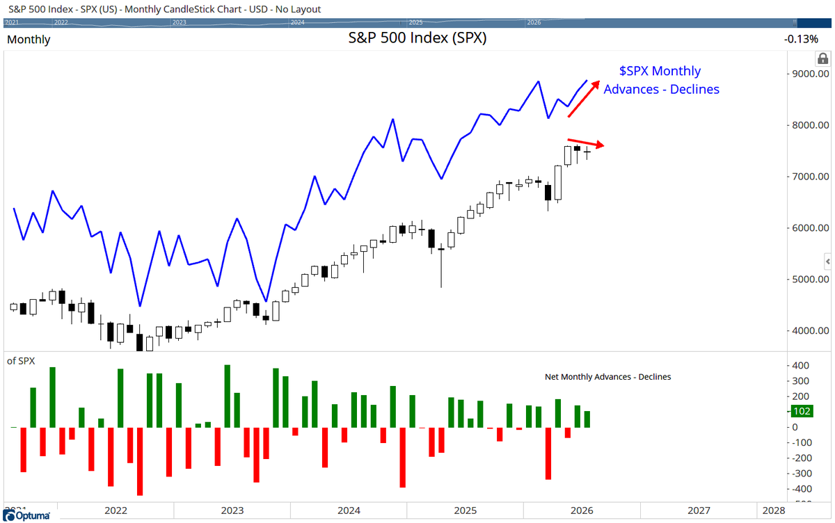 Optuma's tweet photo. $SPX closed down for the 2nd consecutive month with more stocks advancing than declining. Monthly Advance/Decline line making new highs: https://t.co/o9mWxxIQgJ
