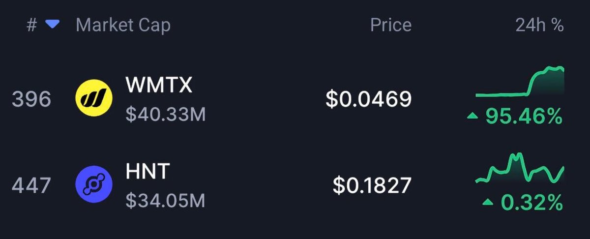 wmchain's tweet photo. The flippening of Helium was inevitable. World Mobile continues to grow its ARR and stands as the market leader in revenue for decentralized wireless networks.

base:0x3e31966d4f81c72d2a55310a6365a56a4393e98d is the ticker. 

Users -> Revenue -> Buybacks is the flywheel and we just put in another gear with the launch of the Phillipines market, Stratospheric in progress and the US market continuing to grow.

Want to follow our progress?

Check out our utility dashboard here (Still being updated)

https://t.co/5uSEr6ahuy