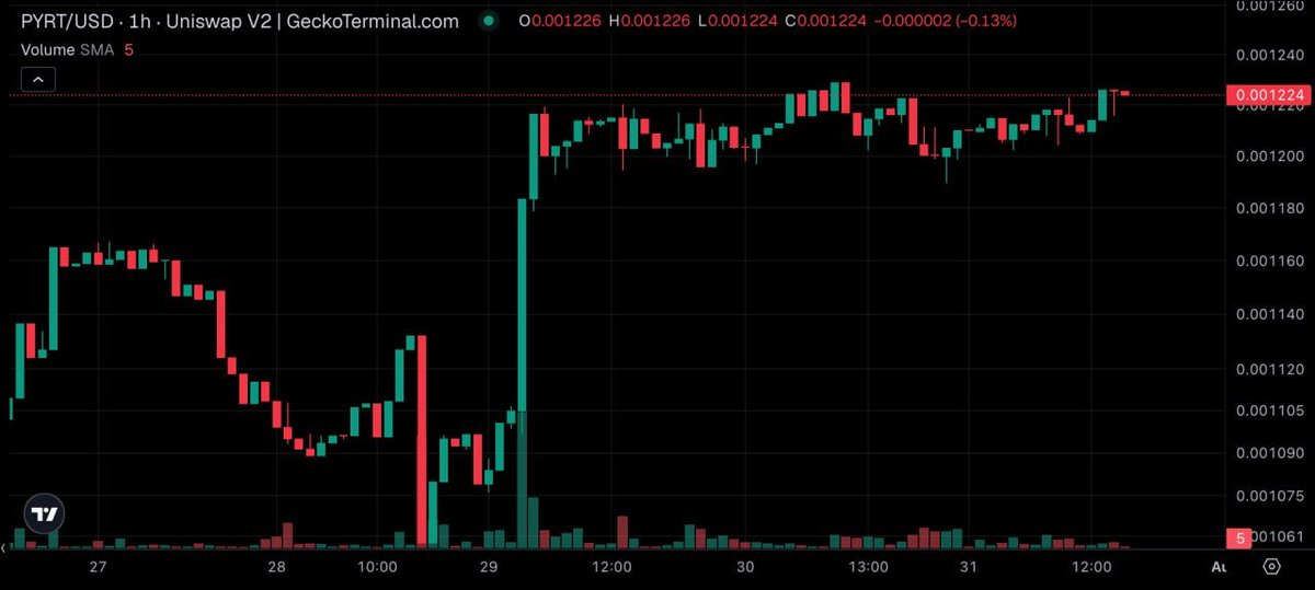 Bang_Garrx's tweet photo. Another day, another giveaway. I'll send 1000 usdt to one winner after 25 days. Re-post this post and (new) buy a minimum 10 usdt and hold until the giveaway ends with proof on https://t.co/6GkOUuS6g5 [BG 736]

Contract: 0x38342f9c040e8b9291886e3df9ce8e7c88cf1948 https://t.co/IOia57kWZB