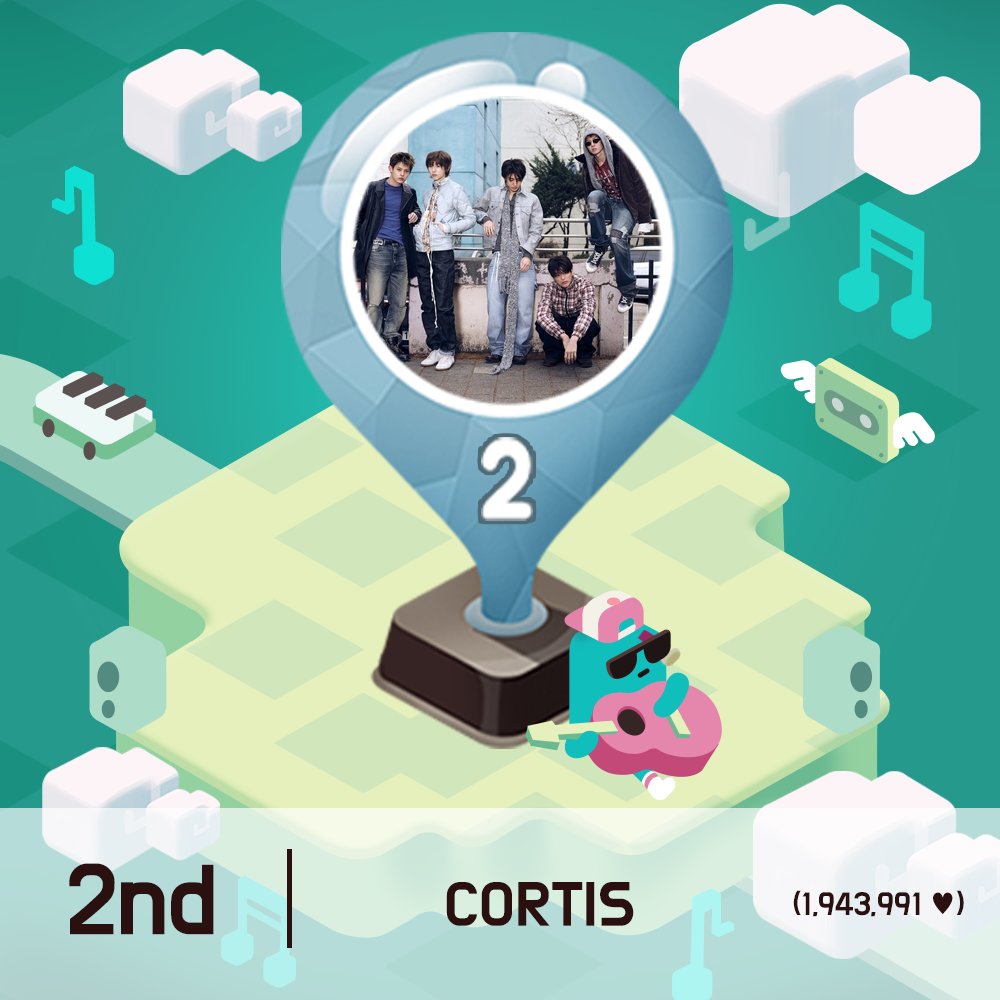 idolchamp1's tweet photo. [#아이돌챔프_아챔차트]

7월 월간차트 주인공은⁉ 

🎉 Congrats 🎉
#KANGDANIEL is IDOL Champ of July!
8/11일부터 TV 에서 ❤#강다니엘❤ 영상 송출 예정📺
 
☑ 1위 #KANGDANIEL (WIN👏👏)
☑ 2위 #CORTIS 
☑ 3위 #BTS 
 
8월 1일의 일간순위는? ▶ https://t.co/xBJCfCPg5i https://t.co/uCL9zxpFLK