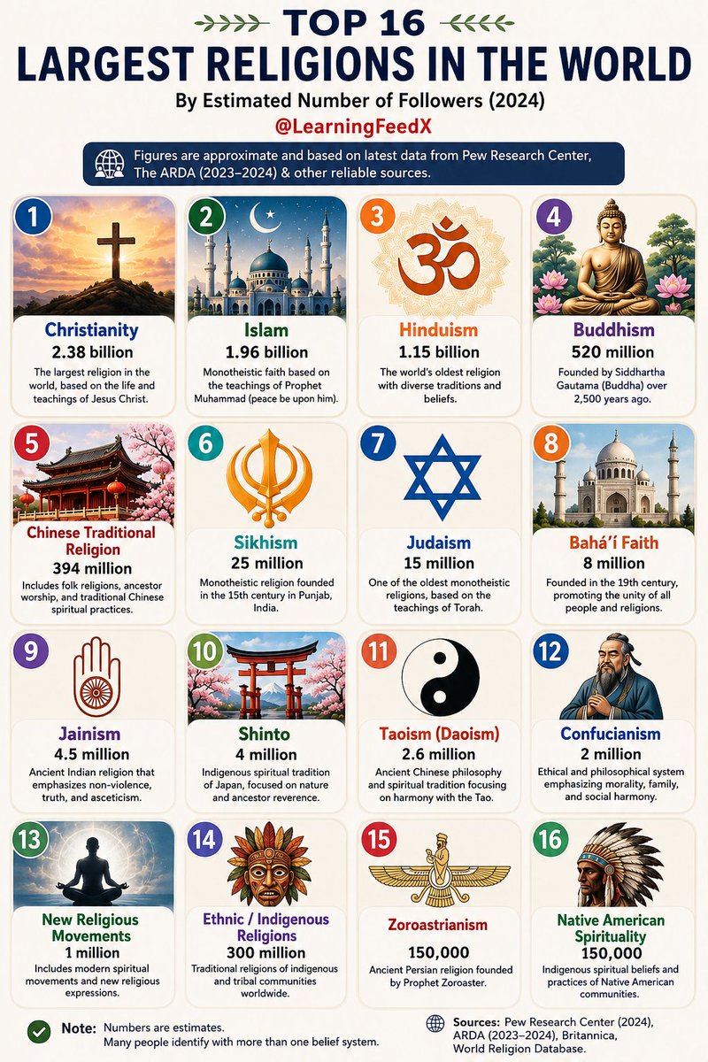 LearningFeedX's tweet photo. Top 16 Largest Religious Traditions in the World https://t.co/CwLIKGCs0m
