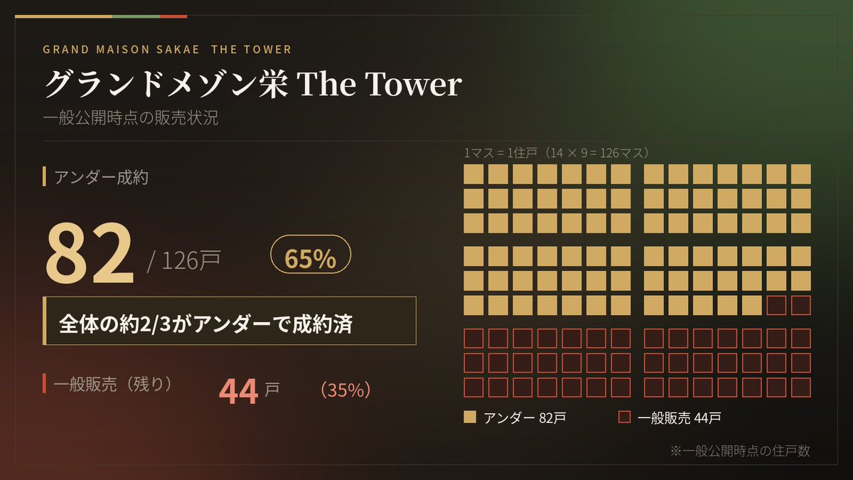 nagogrand's tweet photo. グランドメゾン栄 The Towerは一般公開時点で未分譲は44戸ということで、全体の約2/3がアンダー成約済ですね！一般販売でも人気になりそうな予感👀 https://t.co/WqSksgXBBb