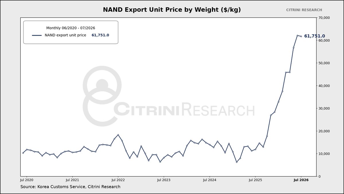jukan05's tweet photo. Korea’s NAND flash export unit price in July. https://t.co/eIleoOiRxN