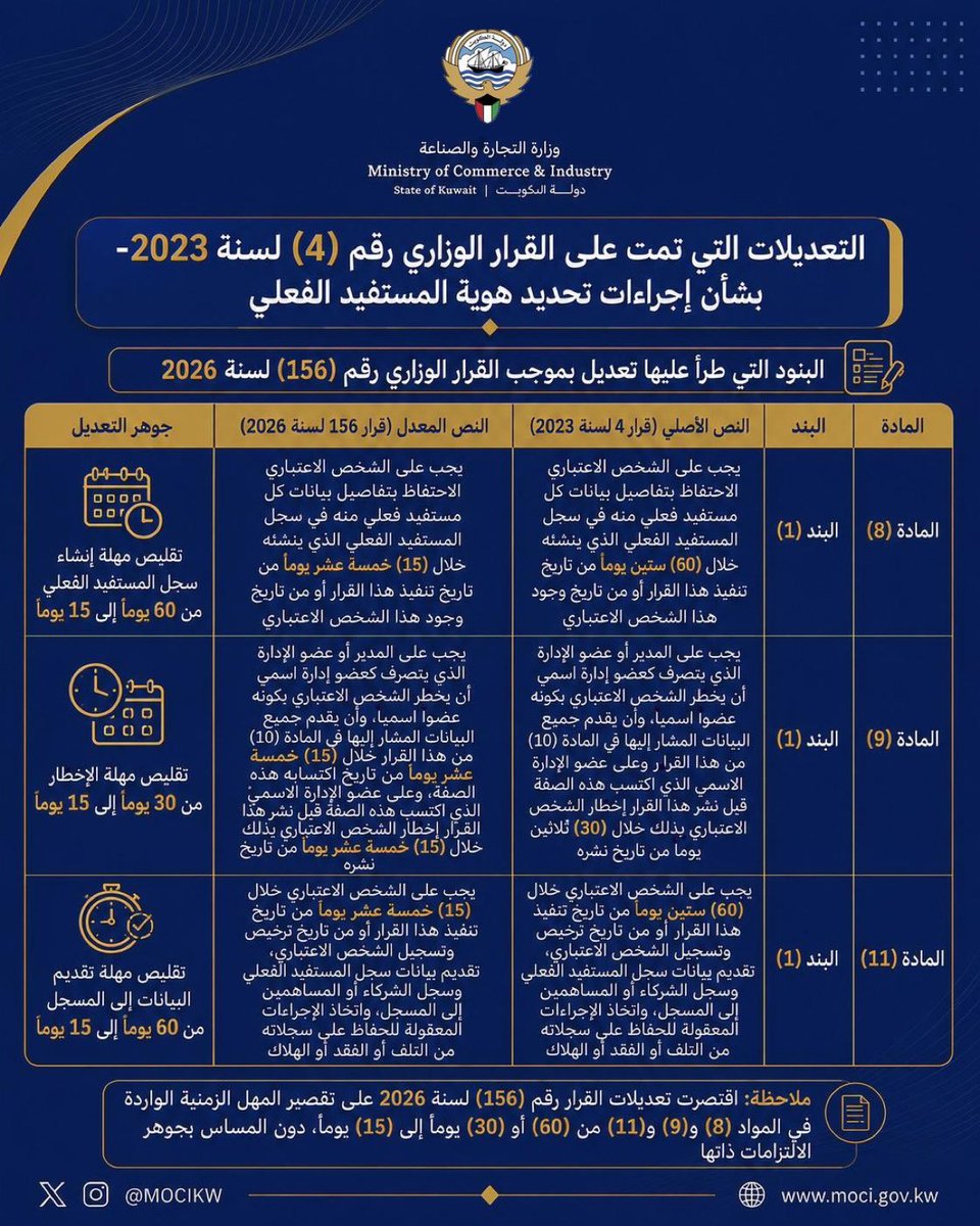 threason19k's tweet photo. التعديلات التي تمت على القرار الوزاري رقم (4) لسنة 2023 بشأن إجراءات تحديد هوية المستفيد الفعلي

#تنظيم 
#المستفيد_الفعلي
 #MOCI 
#وزارة_التجارة_والصناعة_الكويت
#الكويت https://t.co/R52NpFGtUw
