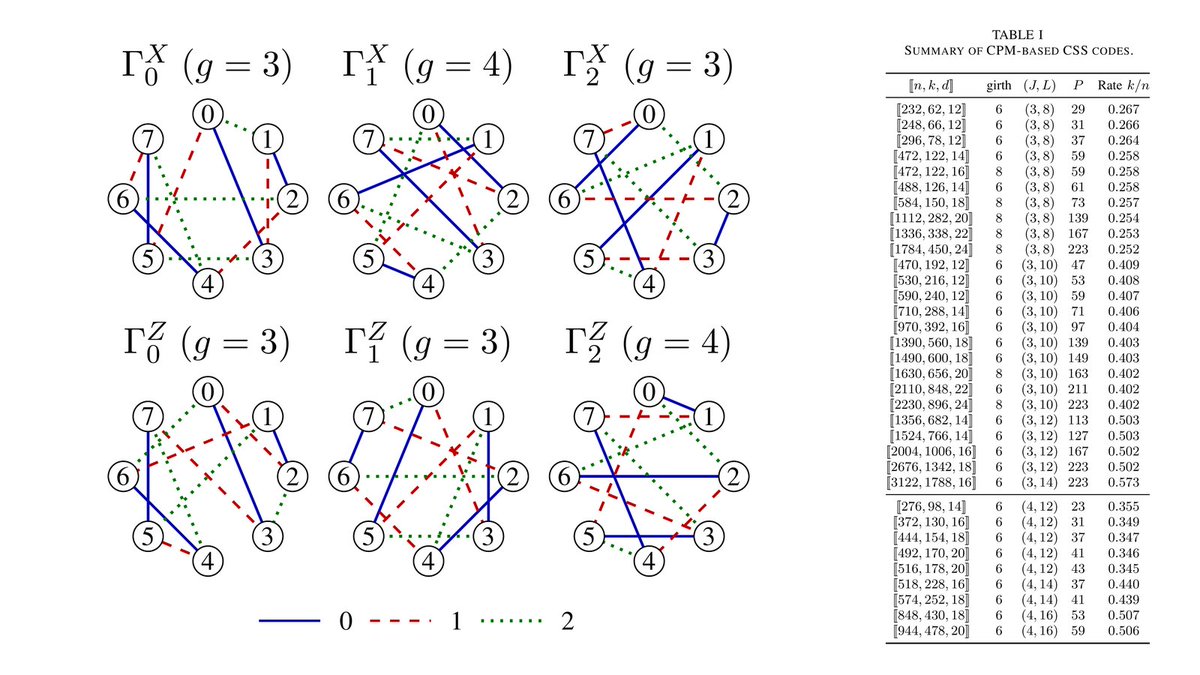 kasai_lab's tweet photo. We’ve just updated our paper:

Pair-Partition Constructions for CPM-Based Quantum LDPC Codes
(arXiv:2607.14091)

This revision strengthens the theoretical foundations of the pair-partition construction and substantially expands the technical details.

New in this version:

• A design theory for the pair partitions underlying the construction
• A detailed construction algorithm designed to facilitate reproducibility
• A rigorous proof of the minimum-distance lower bounds
• A substantially expanded collection of quantum LDPC codes with notable parameters

We’re also updating code parameters, verification data, and evaluation results live on our dedicated project page:
https://t.co/WgLmumREpQ

We hope these additions make the construction easier to understand, reproduce, and extend.

Comments and feedback are very welcome!

https://t.co/OeNNeT0VDI