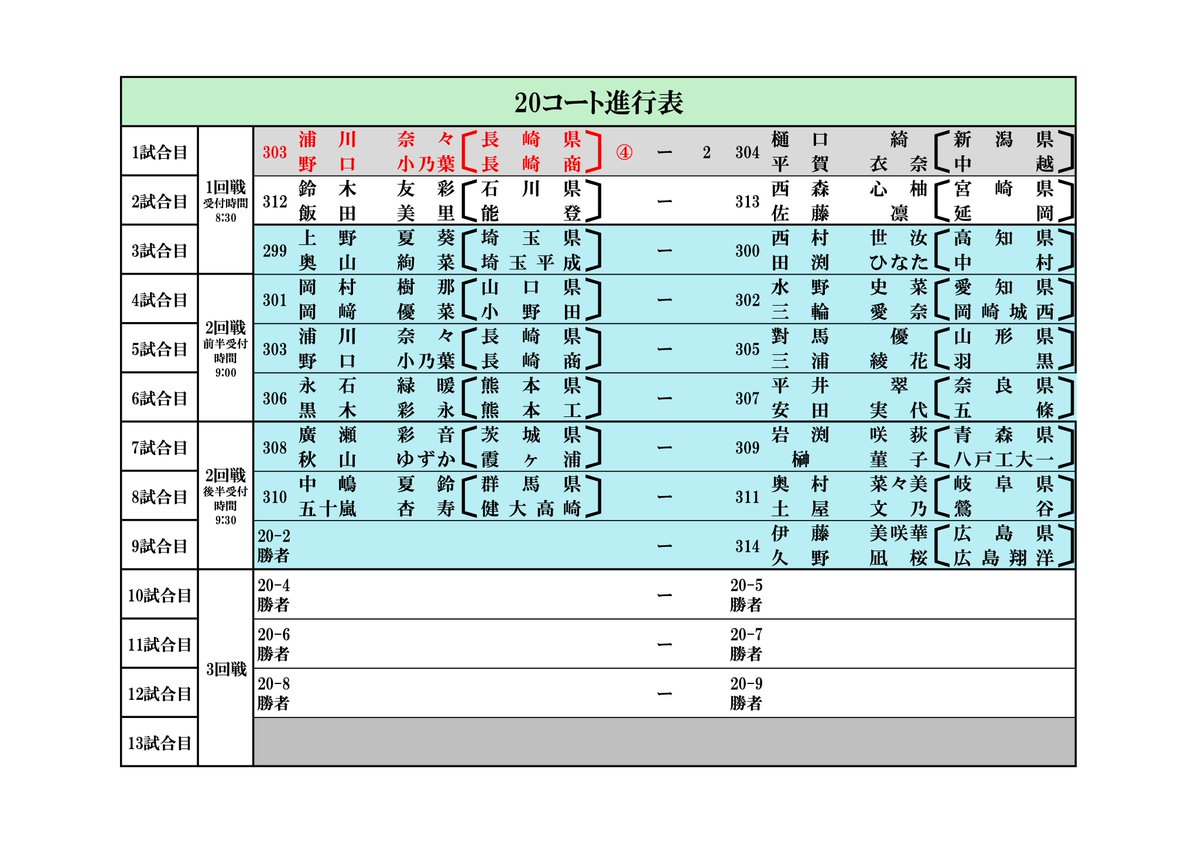 softenn_school's tweet photo. 303.#長崎商業 4-2 304.#中越 https://t.co/TlBkrlCveh