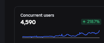 FaZesBoy's tweet photo. 5K CCU NEXT! 🔥🔥🔥 https://t.co/R8GSH1k9iM