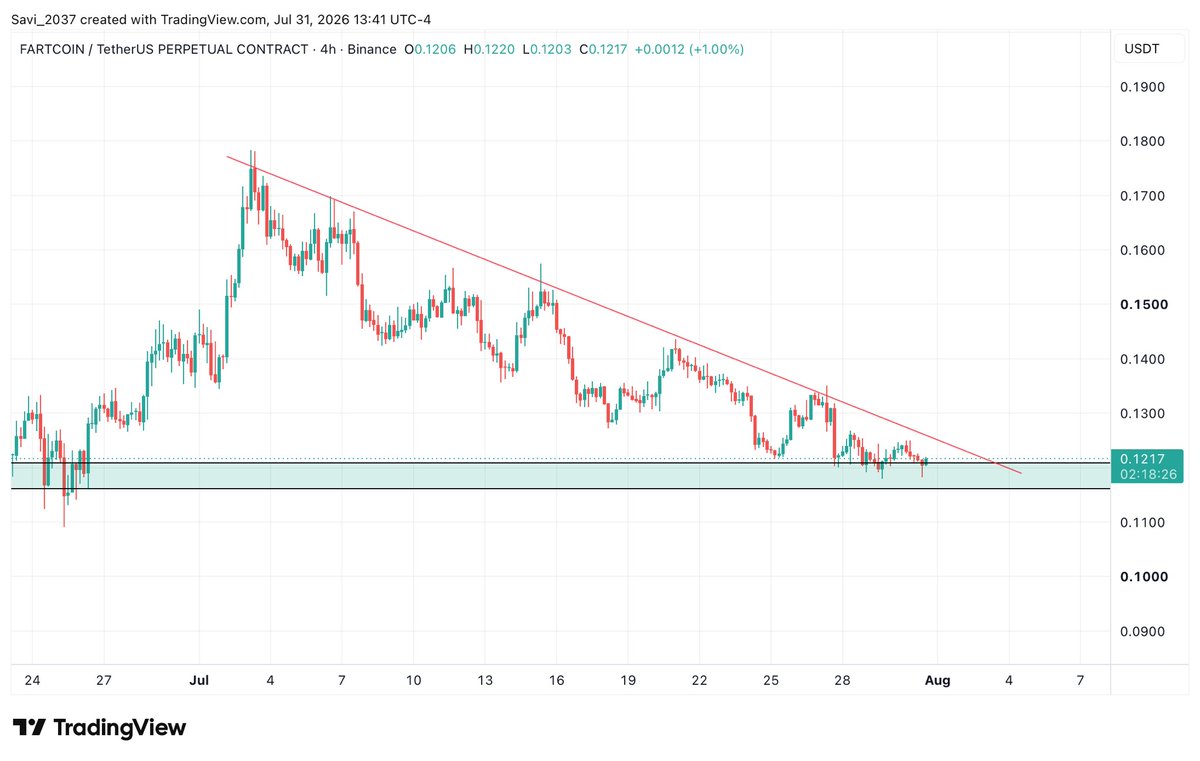 Crypto_Tigers1's tweet photo. #FARTCOIN Sitting at Support Bounce Expected From Here . https://t.co/u13zjFGXoP