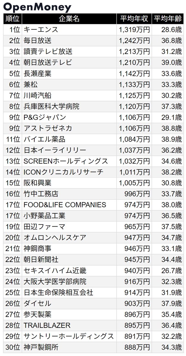 OpenMoney_JP's tweet photo. 【京阪神エリア本社企業】平均年収ランキングTop300

1位 キーエンス　　 　：1,319万円
2位 毎日放送　　　　：1,242万円
3位 讀賣テレビ放送　：1,213万円
4位 朝日放送テレビ　：1,210万円
5位 長瀬産業　　　　：1,142万円
6位 兼松　　　　　　：1,133万円
7位 川崎汽船　　　　：1,125万円
8位 兵庫医科大学病院：1,120万円
9位 P&Gジャパン　　：1,106万円
9位 アストラゼネカ　：1,106万円

2025年以降にOpenMoneyに登録された給与データをもとに、本社・本店が京都府／大阪府／兵庫県の企業・団体を平均年収順に集計しました。

より詳細な各社の情報はOpenMoneyのサイトをご覧ください。
https://t.co/kN1rnq3D2c