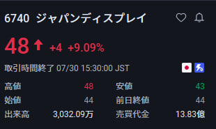 tomorotenn's tweet photo. 今、低位株で狙うならこれ。

JID (6740)、ついにトレンド転換ですね

現値：48円 → 予測最高値：470円。

綺麗な下降チャネルをぶち破り、上昇トレンドへの足場を固めています。すでにシグナルは「強気」一色。

間違いなく、来週最も堅調な動きを見せる銘柄となるだろう https://t.co/MiOTU2pCt8