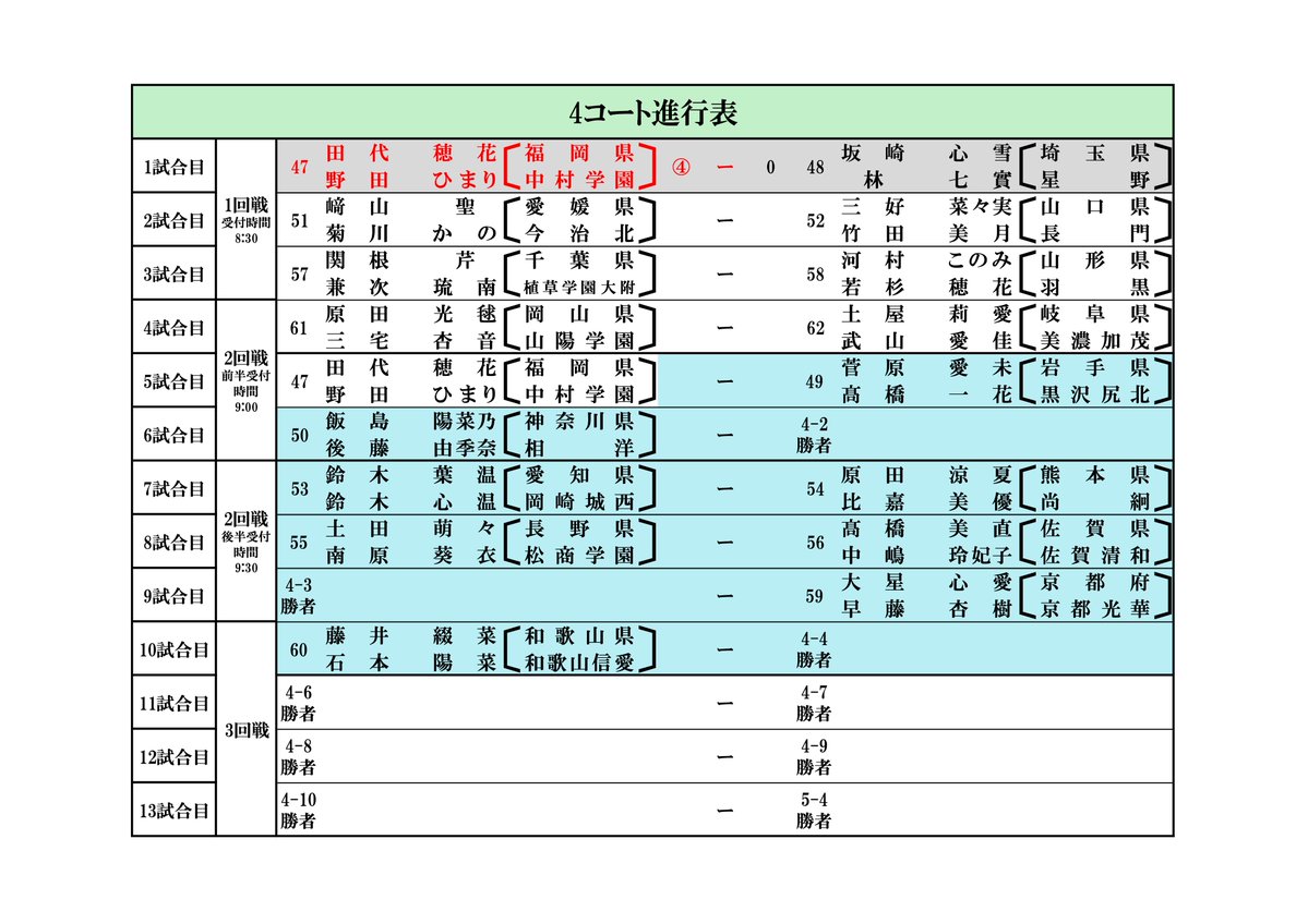 softenn_school's tweet photo. 〔第1試合〕47.#中村学園 4-0 48.#星野 https://t.co/cEZX4Xg24L