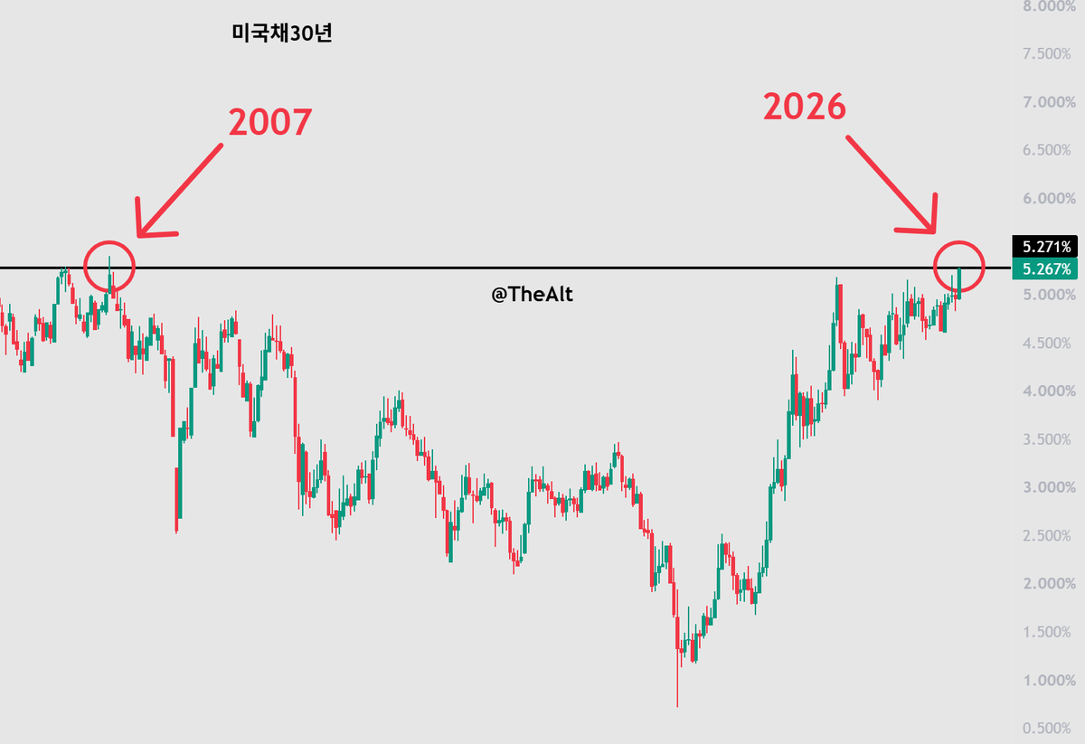 AltcoinLtd's tweet photo. 상황의 심각성을 대부분 모르는구나 아직.

트럼프는 이번에도 어떻게 대응할지 뻔하구나. https://t.co/LuqugLzmLO