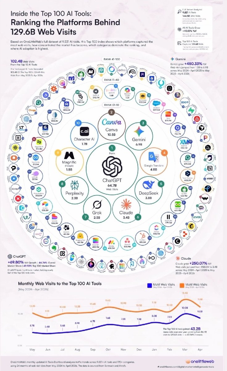 Market_Mind_'s tweet photo. Top 100 AI Tools ranked by visits https://t.co/HCAX8Q0pR8
