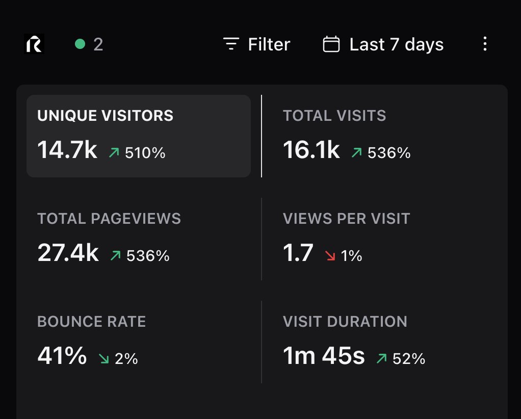cy_burns's tweet photo. Pretty solid week for Raylight https://t.co/3ZZQvdZOL3