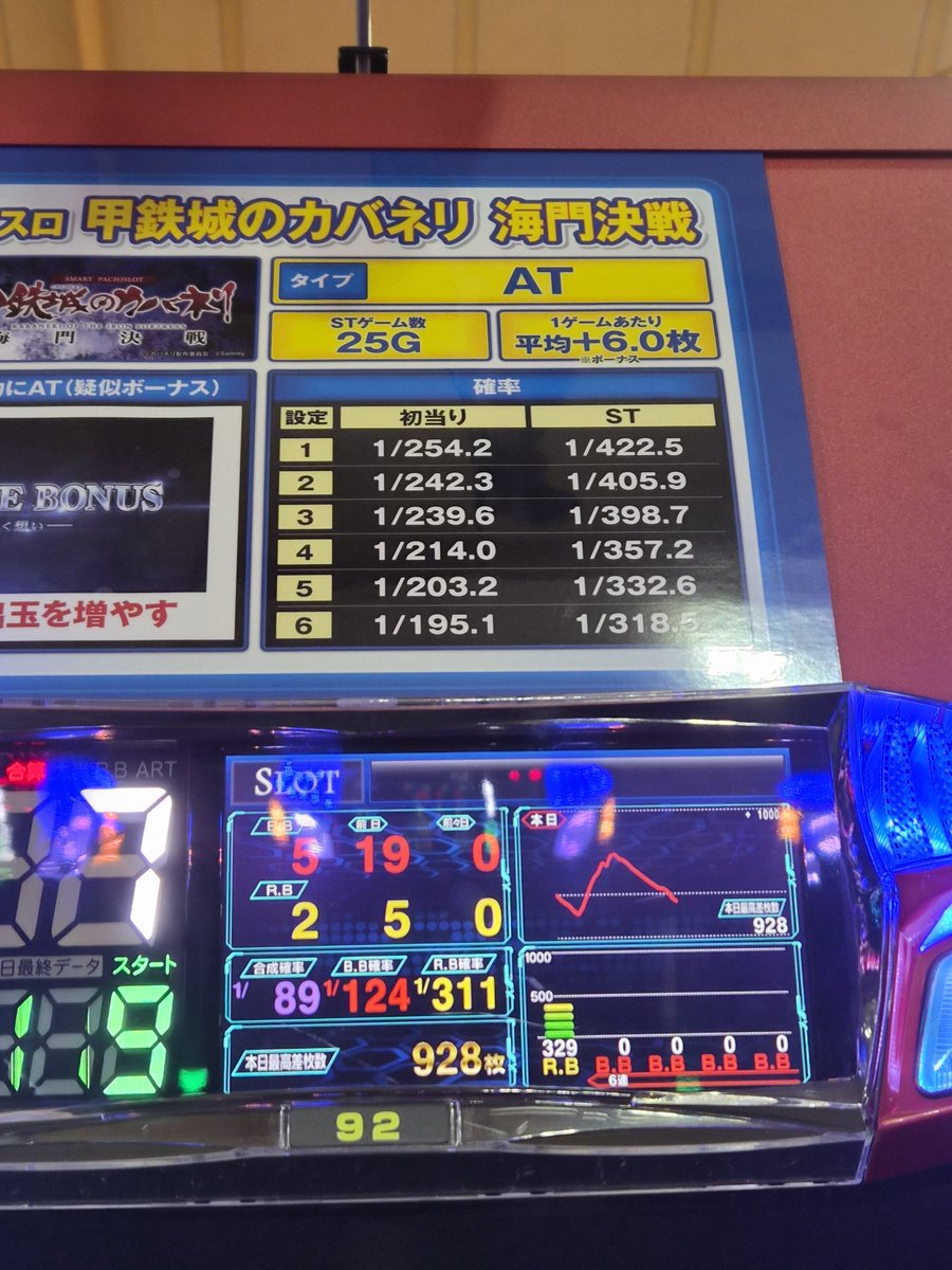午後からスロットは勿論、 パチンココーナーも高稼働でございます