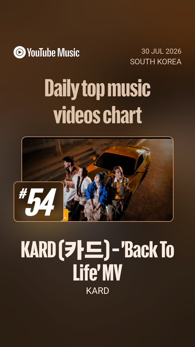 KARD_Charts's tweet photo. 'Back To Life' by KARD has debuted at #54 on South Korea 🇰🇷 YouTube Daily Top Music Video Chart!

It’s their HIGHEST debut on the chart! 
#KARD #카드 https://t.co/xyxD8VoLDN