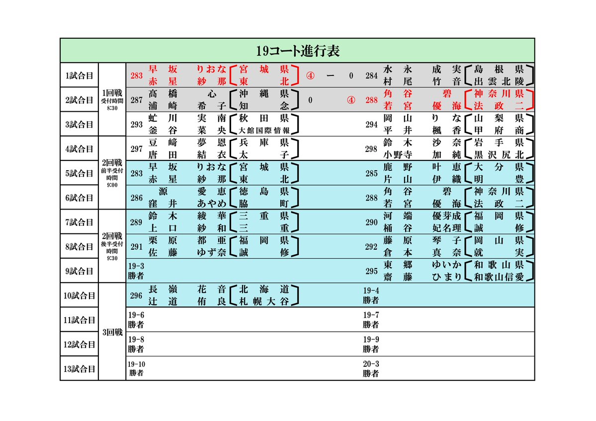 softenn_school's tweet photo. 〔第1試合〕283.#東北 4-0 284.#出雲北陵
〔第2試合〕287.#知念 0-4 288.#法政二 https://t.co/6IhqJRIAQ9