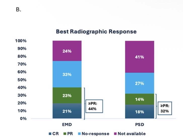 HadidiSamer's tweet photo. Impact of extramedullary plasmacytoma on outcomes in patients with relapsed refractory multiple myeloma treated with talquetamab: U.S. Myeloma Immunotherapy Consortium #mmsm @BloodCancerJnl @utswcancer @AimazAfrough @ldandersonjr 

➡️ https://t.co/ZnDqCuvdBR https://t.co/JNb8gxzwJn