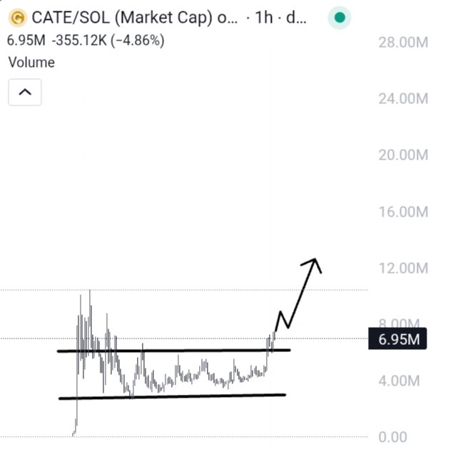 RektPaws's tweet photo. The chart doesn't care about your feelings.

It only rewards conviction.

$CATE spent weeks shaking out weak hands while everyone chased shiny new launches.

Now the range is breaking.

The same people who ignored it at 7M will be tweeting "wish I found this earlier" at 20M+.

I'm not here to buy green candles.

I'm here before they become everyone's favorite chart.
 Ai66LHZG9MCzg1WKdawwqduVAXpNDUuV8M3uyq5ppump