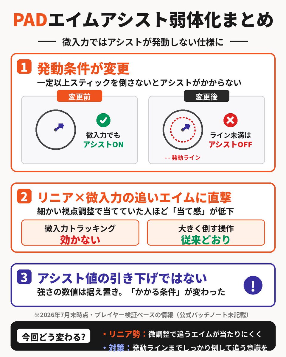 apexwidgets's tweet photo. PADのエイムアシスト、弱体化というより仕様変更でした

・一定以上スティックを倒さないと発動しない
・微入力＝アシストOFF
・リニア×微調整の追いエイムに直撃
・アシスト値自体は据え置き

最近当て感が下がった人の原因この辺りでは

#APEX #エーペックスレジェンズ https://t.co/YuZQBCpKXH