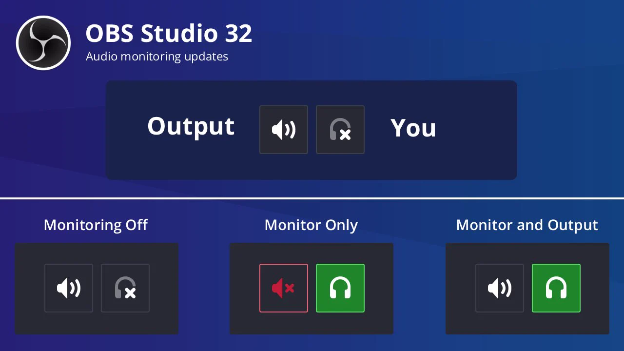 An image displaying an enlarged view of the new OBS Studio audio mixer buttons for muting and monitoring. The left speaker icon is labeled 'Output'. The right speaker icon is labeled 'You'.

Three images below depict the visual state of these buttons when set to match the old monitoring dropdown options of 'Monitoring Off', 'Monitor Only', and 'Monitor and Output'.