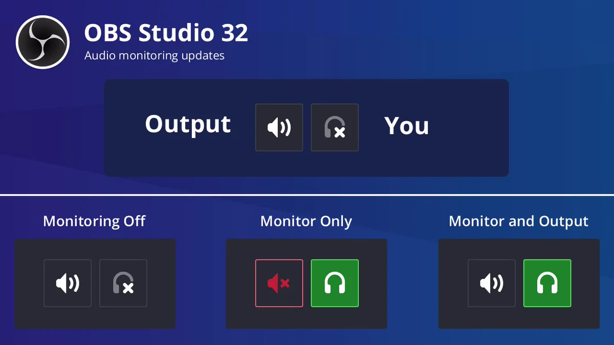An image displaying an enlarged view of the new OBS Studio audio mixer buttons for muting and monitoring. The left speaker icon is labeled 'Output'. The right speaker icon is labeled 'You'.

Three images below depict the visual state of these buttons when set to match the old monitoring dropdown options of 'Monitoring Off', 'Monitor Only', and 'Monitor and Output'.