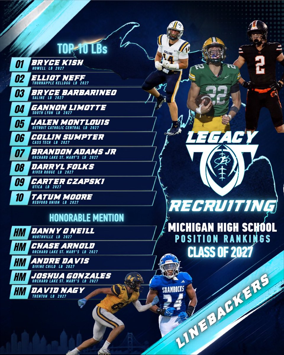 LegacyMI_FBall's tweet photo. Legacy Football Recruiting
Class of 2027 Pre-Season Rankings🔥
DBs, Linebackers, DLine, & Tight Ends ⬇️
@Legacy_Recruit @Legacy_CenterMI @CoachG_LEADPrep @LegacyLouAdams
#legacy #jointhemovement https://t.co/faxM8kTZrS
