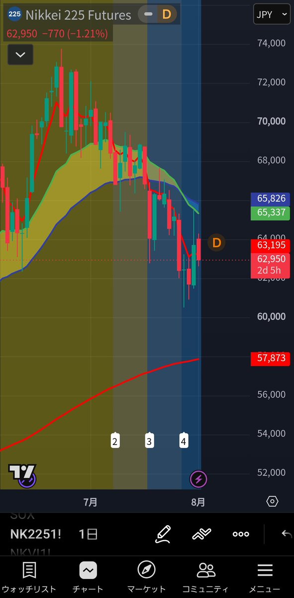 kim1011740's tweet photo. さっき投稿した原油以外に気になるチャートは日経平均ですね。移動平均線も下落のパーフェクトオーダーですし、ショートしてもいいかなと思いますが、昨日のような大幅高があると、チャートを信じきれない自分がいます。 https://t.co/0DIu5FCzGp