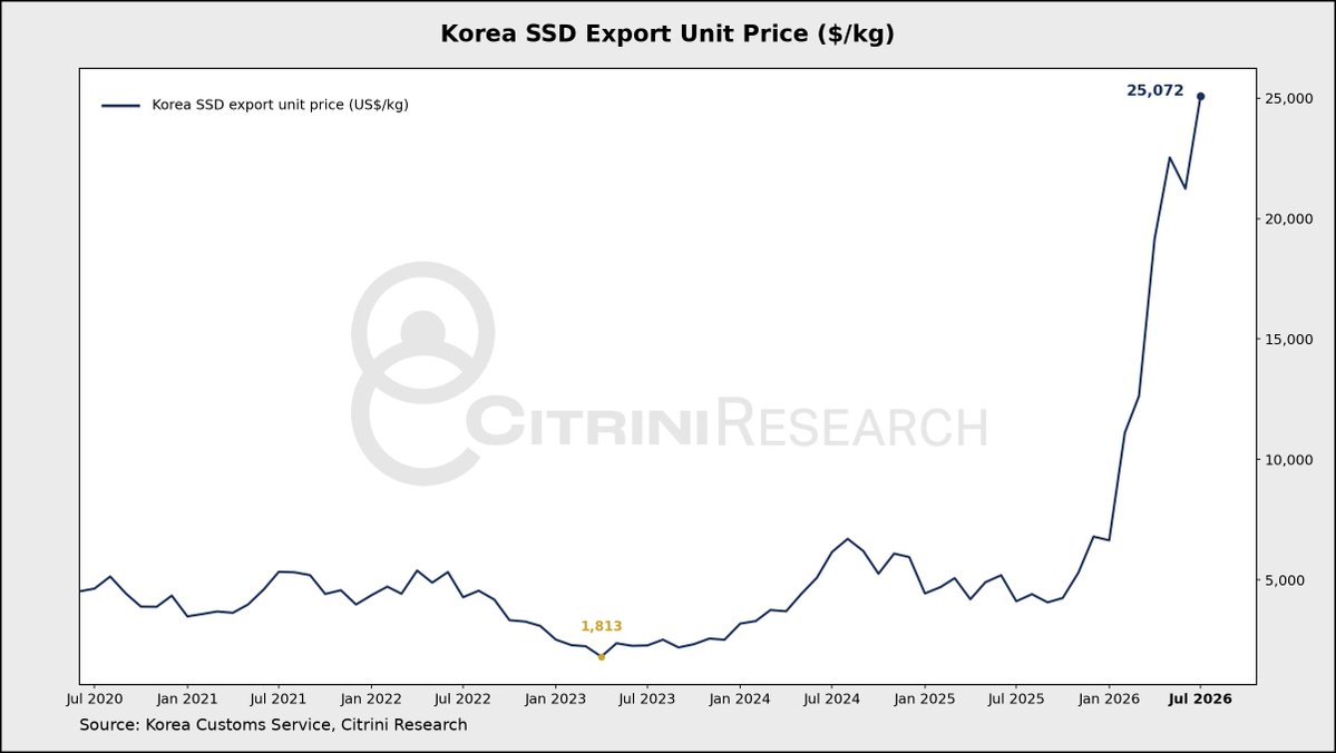 jukan05's tweet photo. Interestingly, Korea’s NAND export unit prices declined in July, while SSD export unit prices rose.

This suggests that high-margin products continue to account for a growing share of the NAND flash revenue mix. https://t.co/M21yIkbuua