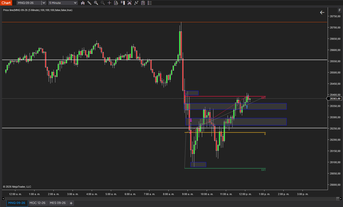 NthQ21's tweet photo. @JacoboVargasmo2 DIA 5 del reto (SL)❤️
Al famoso THE TICK 
@JacoboVargasmo2
$mnq $nq #futurestrading #Trades https://t.co/zoCVpLuubC