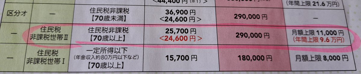 ocyarasan's tweet photo. 高額療養費が本日から一部限度額引き上げ。多くの年金生活者の外来窓口1ヶ月の限度額は8,000円から11,000円に引き上げられ来年8月には13,000円に引き上げられる。但し年間上限額(96,000円、月割りにすれば8,000円)が設けられたため住民税非課税世帯の人は年額で見れば現行より増えない計算にはなる。 https://t.co/yNhd73KZ6l