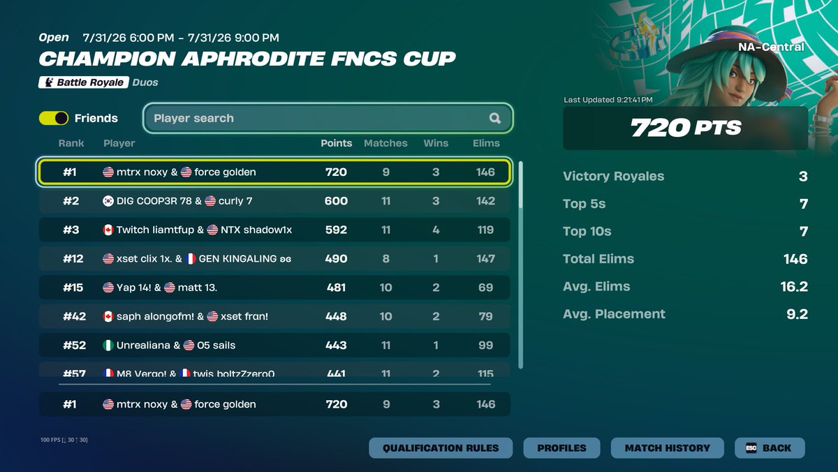 Noxybtw_'s tweet photo. 1ST PLACE FNCS GRAND FINALS @goldenfn6 https://t.co/IeqhHYOBsy