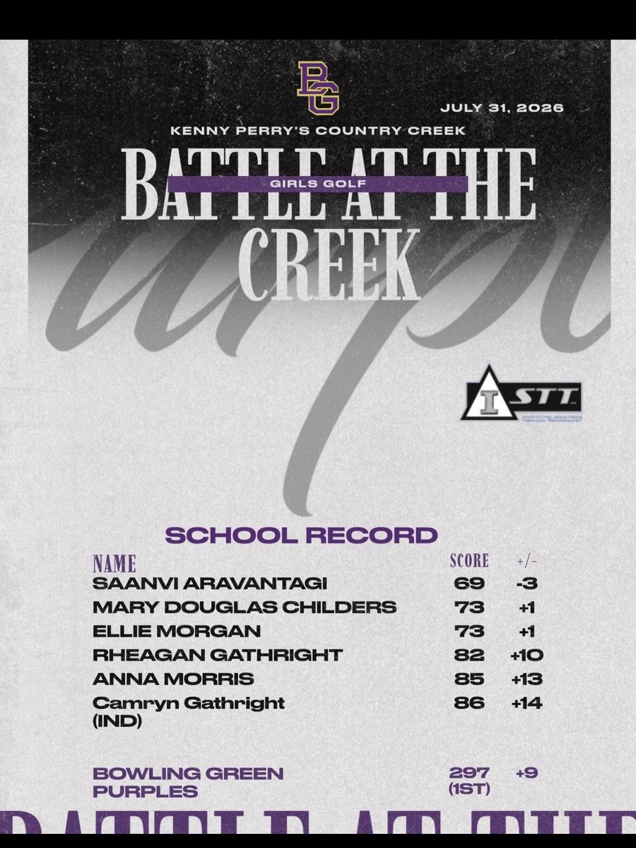 PurplesGolf's tweet photo. Girls Golf wins the Battle at the Creek today with a school record 297! 

8 girls played in a tournament this week, and 8 recorded personal best scores! 

Let’s go Purples! https://t.co/QRey3AByVe