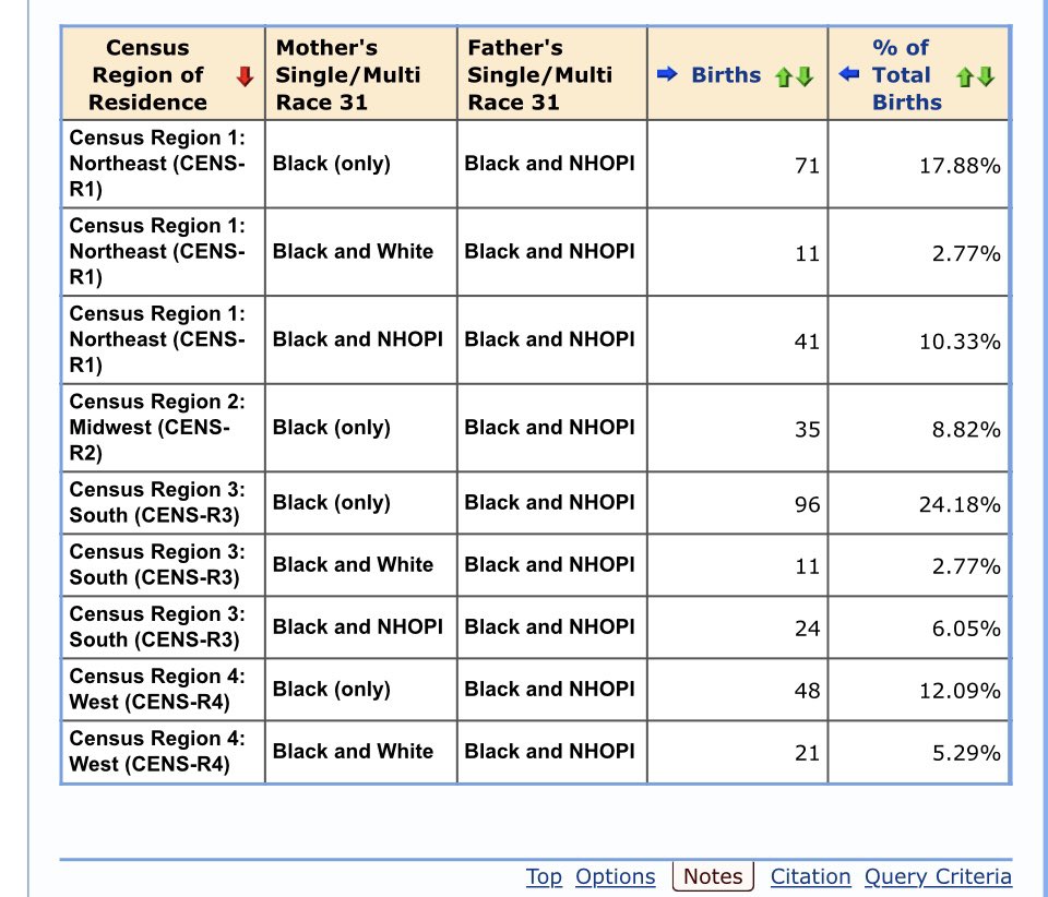 heritageBlac's tweet photo. Overall, this holds true for mixed-race men with Black ancestry: If you exclude half-White guys and those mixed with 3-4 races, the majority father children with Black women and Black multiracial women combined more than with non-Hispanic White mothers https://t.co/N3V3PlY7SZ