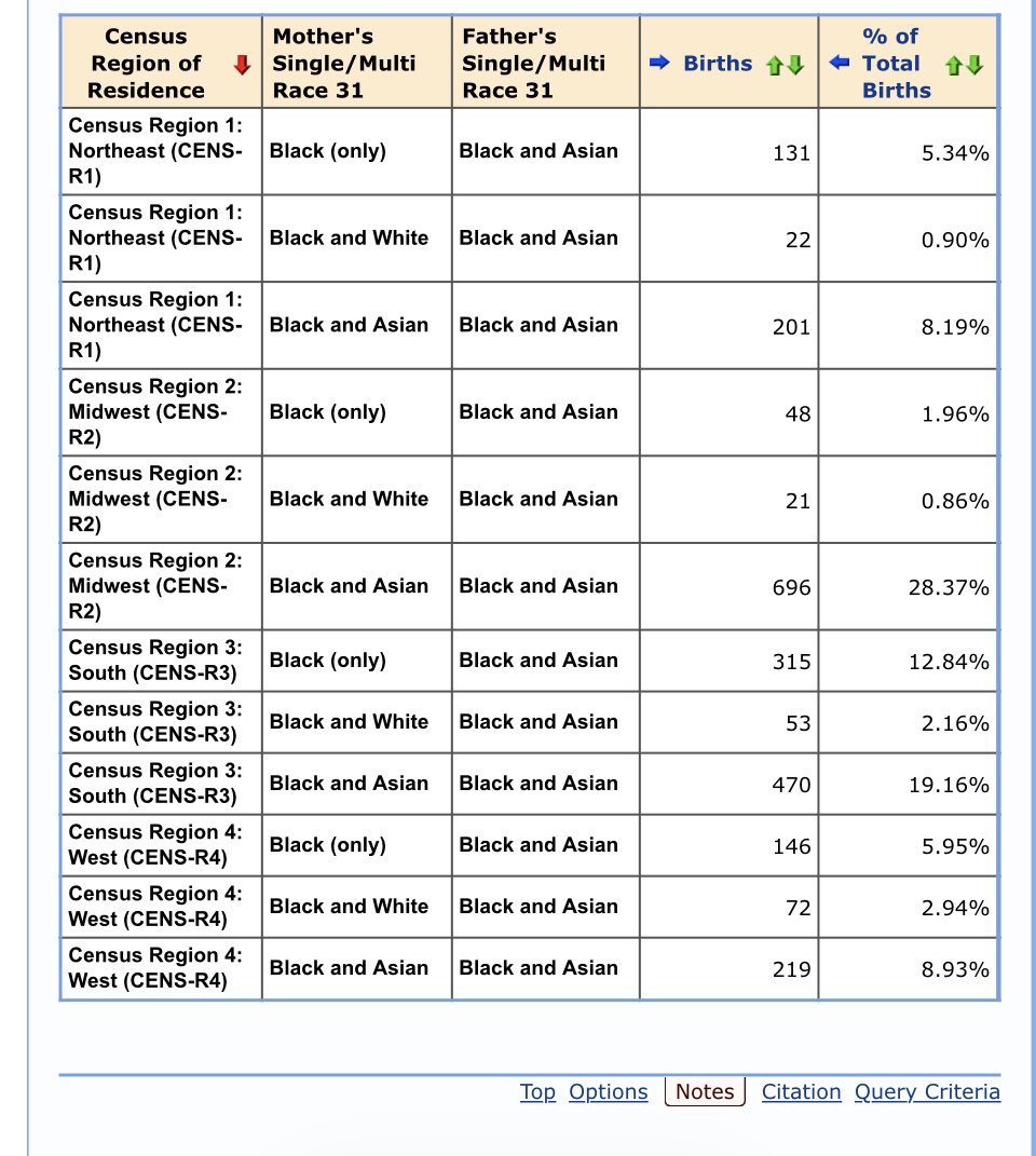 heritageBlac's tweet photo. Overall, this holds true for mixed-race men with Black ancestry: If you exclude half-White guys and those mixed with 3-4 races, the majority father children with Black women and Black multiracial women combined more than with non-Hispanic White mothers https://t.co/N3V3PlY7SZ
