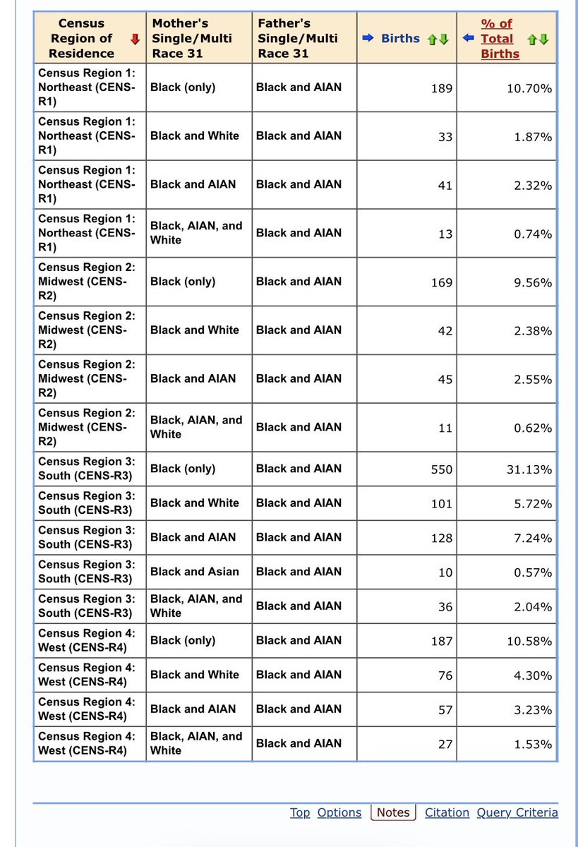 heritageBlac's tweet photo. Overall, this holds true for mixed-race men with Black ancestry: If you exclude half-White guys and those mixed with 3-4 races, the majority father children with Black women and Black multiracial women combined more than with non-Hispanic White mothers https://t.co/N3V3PlY7SZ