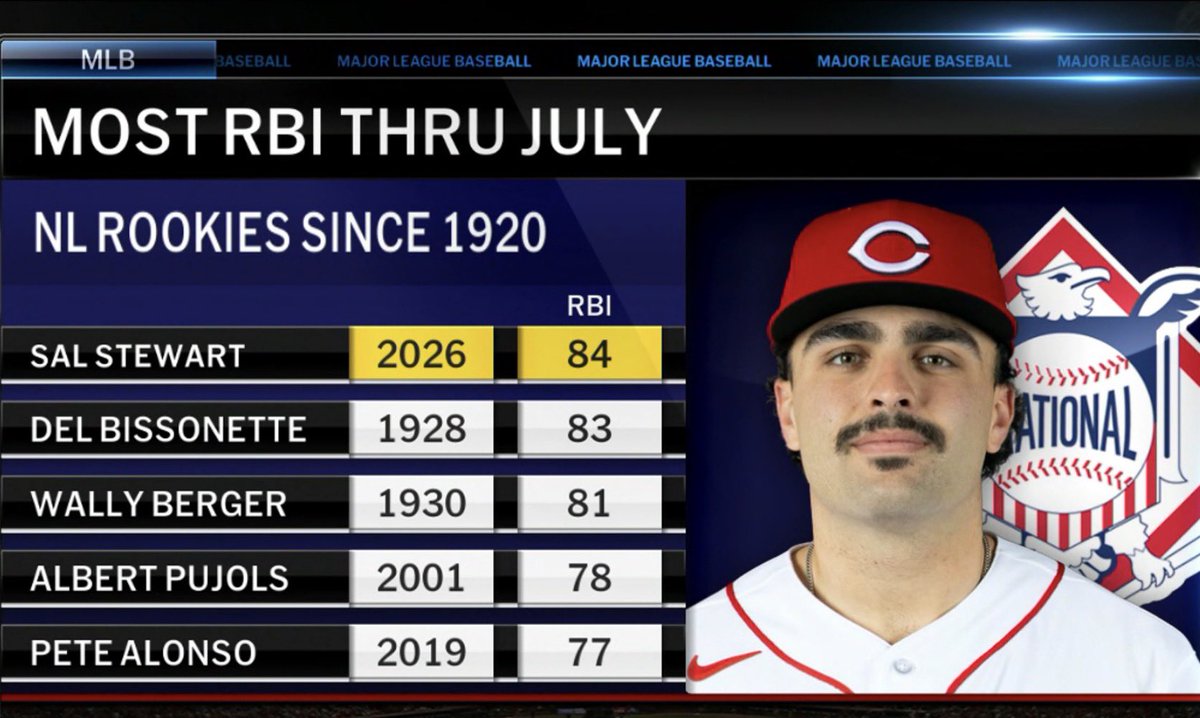 RedsDaily4's tweet photo. https://t.co/BshfmCiluf