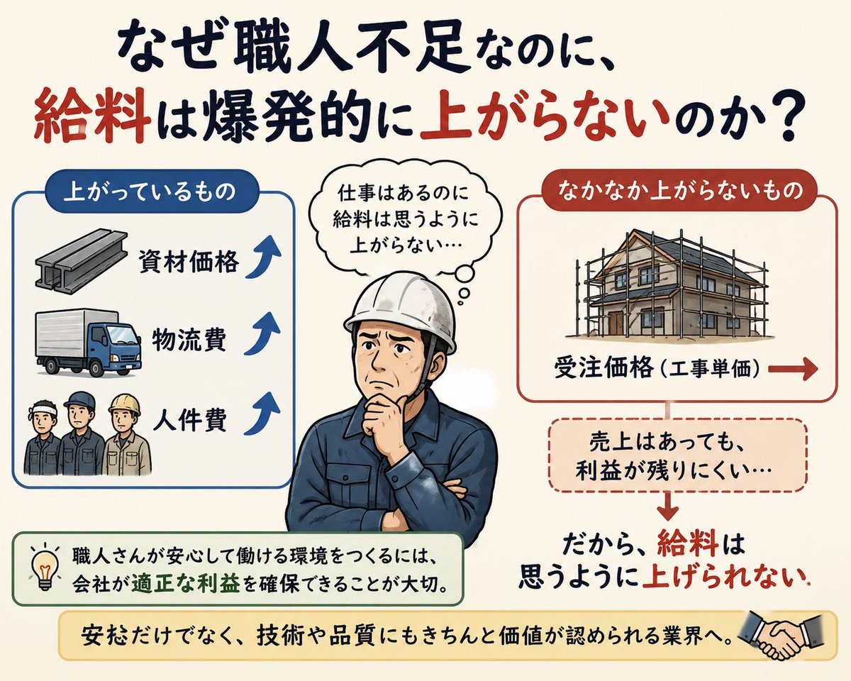 kanamaru0875's tweet photo. 【なぜ職人不足なのに、給料は爆発的に上がらないのか】

「職人が足りない。」

建設業界では毎日のように聞く言葉です。

普通なら、人手不足になれば給料はもっと上がっても不思議ではありません。

でも現場にいると、そう簡単な話ではないと感じます。

資材価格や物流費、人件費は年々上がっています。

一方で、工事価格は簡単には上げられません。

「仕事はある。でも利益が残りにくい。」

そんな会社も少なくないのが現実です。

だから本当は給料を上げたいと思っていても、思うように上げられない。

そんな悩みを抱えている経営者も多いと思いま���。

職人さんが安心して働ける環境をつ��るには、会社が適正な利益を確保できることも大切です。

安さだけではなく、技術や品質にもきちんと価値が認められる。

そんな業界になれば、職人の待遇も少しずつ良くなっていくのではないでしょうか。

#建設業 #建築板金 #職人 #人手不足 #経営 #カナマル産業