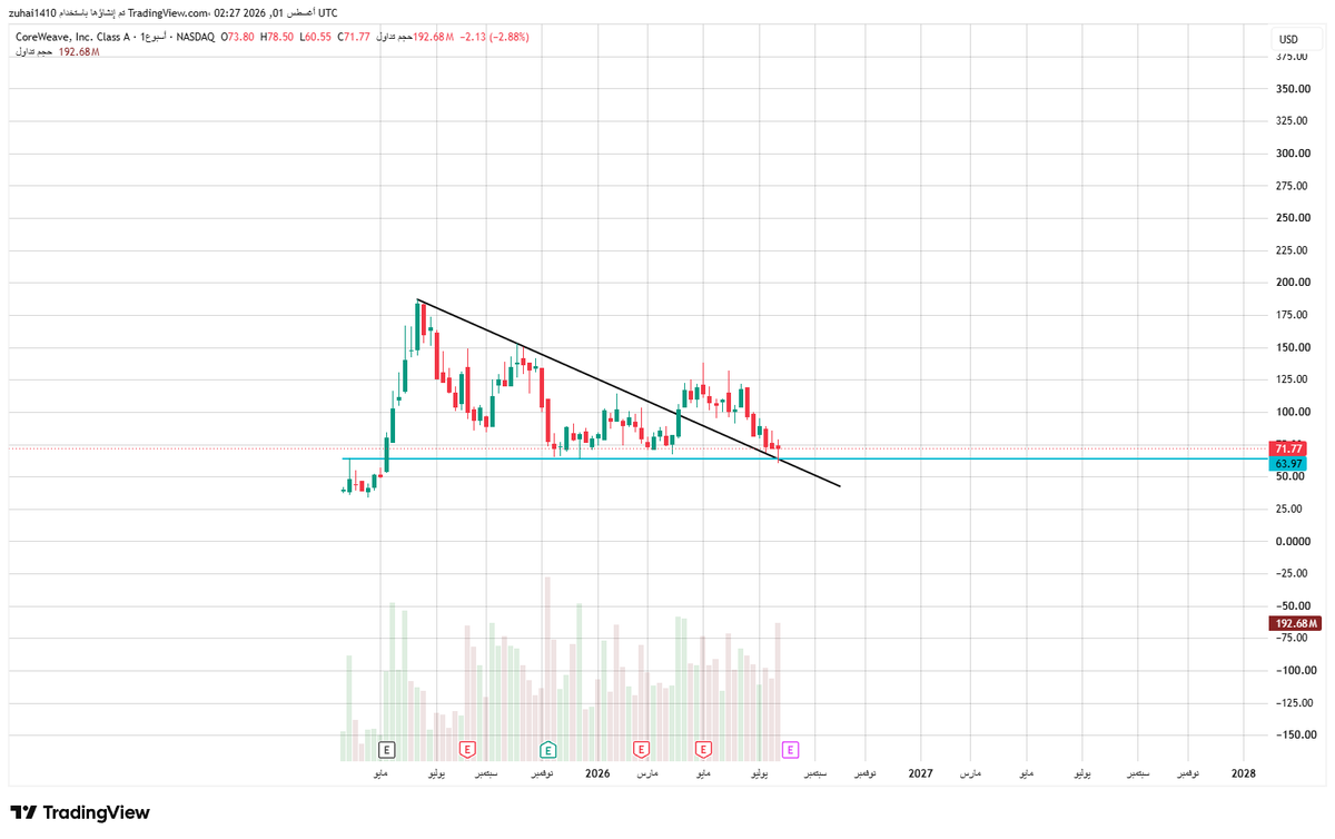 Z10me's tweet photo. $CRWV

- شركة عاجبني نموها جدا ,, ولكنها تعاني من ديون كبيرة 
- عقود متراكمة بقيمة 99 مليار دولار + شراكة مع كبرى الشركات 

- اعلانها بعد 10 ايام باذن الله تعالى 

آحسب مخاطرك 🔴

رايكم فيها فنياً للمشاركة 
لا يعد توصية شراء او بيع https://t.co/mUedikGM94