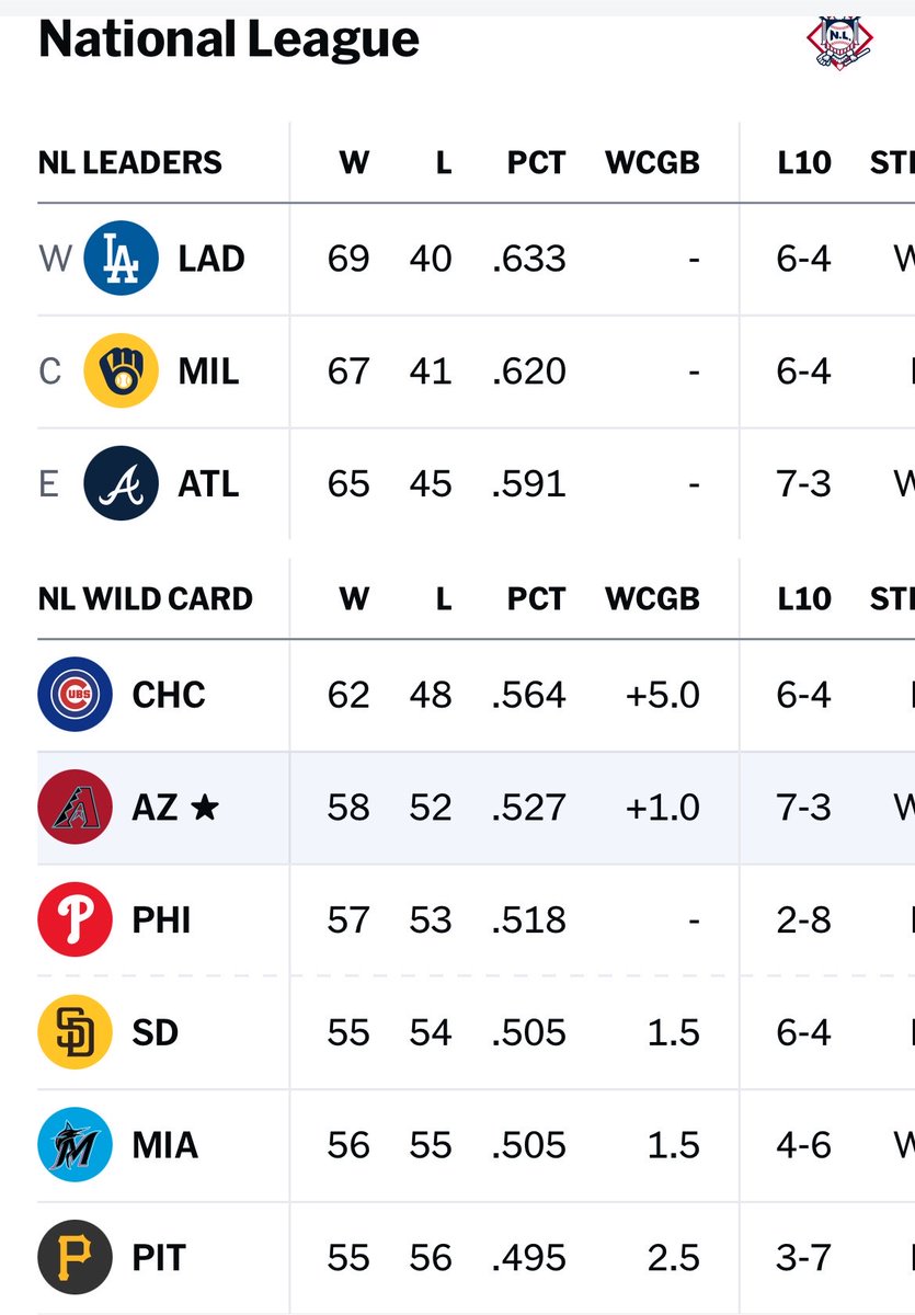 GoldyHappens's tweet photo. Now just 4 behind the Cubs… hosting the Wild Card series would be ELECTRIC https://t.co/9oZa5ryQ3y