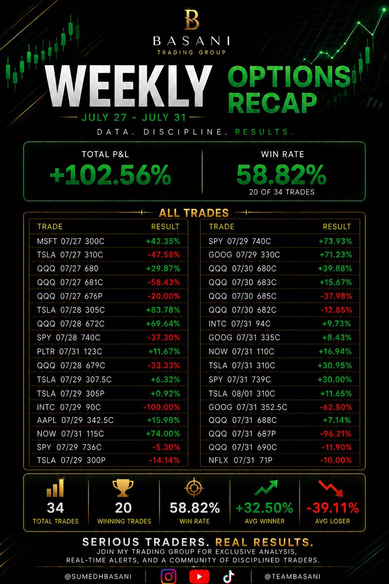 SumedhTrades's tweet photo. %102 week, doing this DAILY and we’re going up!!!♠️ https://t.co/uNAPrPR55F