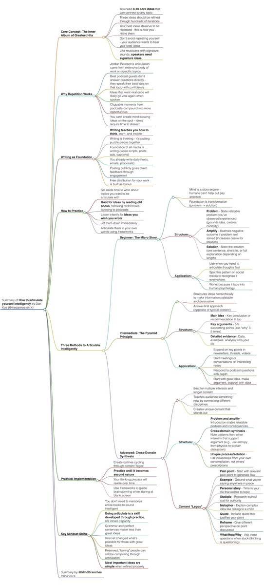 MindBranches's tweet photo. How to articulate yourself intelligently

article summary in 4k light &amp; dark https://t.co/5EOS83vtKZ