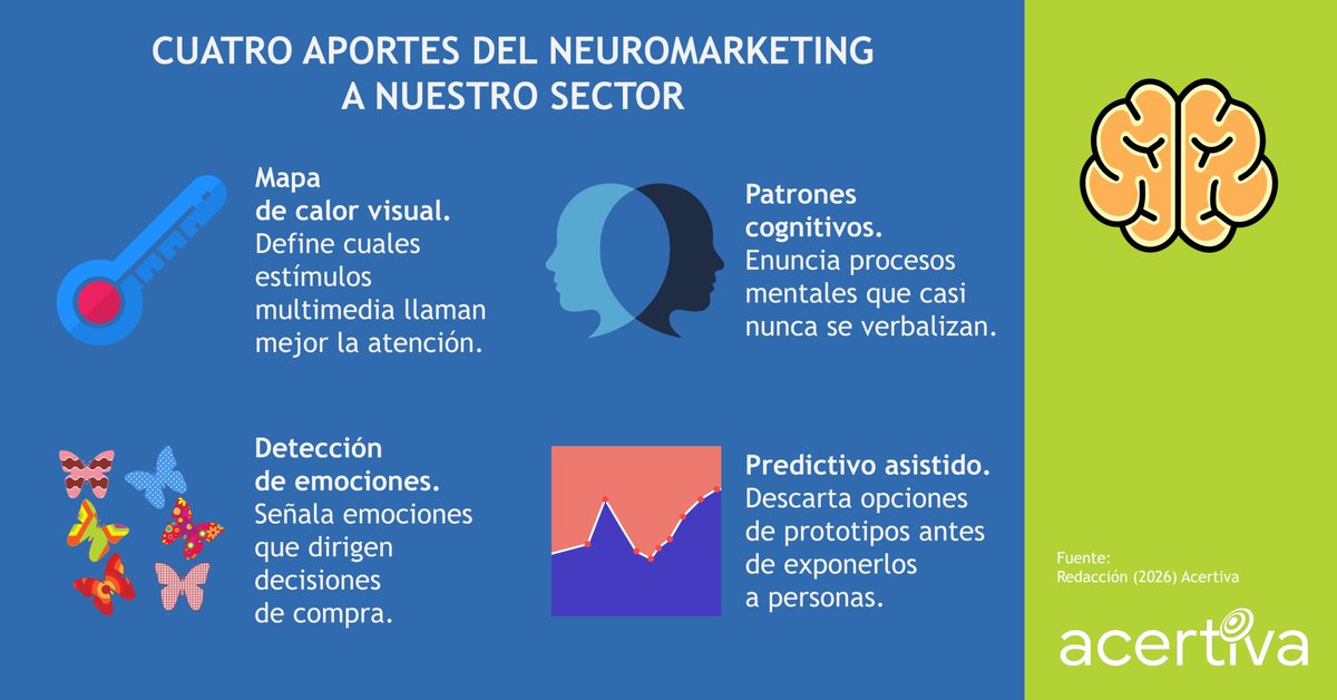Acertiva's tweet photo. Cierra el mes de julio con nuestro infografía sobre soluciones de Neuromarketing. https://t.co/v0UzKWxpx4