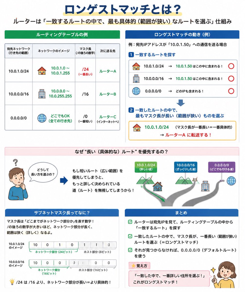 Pnutsblog's tweet photo. .com勉強終わり📚

今日は「ロンゲストマッチ」を勉強しました！

最初は「なんでサブネットマスクが長い方を選ぶんだろう？」と思っていました🤔

実は、ルーターは一致するルートをすべて探し、その中で一番具体的なルートを選ぶ仕組みなんですね😳

「東京」より「東京都千代田区」の方が目的地が具体的なので、そちらを優先すると考えると、とても分かりやすかったです😊

参考書を読むだけで終わらせず、「例えば何だろう？」と身近なものに置き換えて考えると、一気に理解しやすくなると感じました✨

#comMaster #ネットワーク #資格勉強