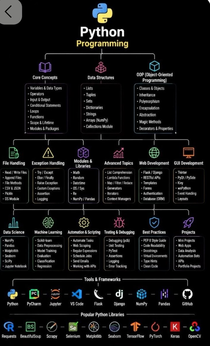 sanjeevSab17827's tweet photo. Stop scrolling. Python isn't just a skill—it's a career multiplier. 

Mastering it isn't about memorizing syntax. It’s about unlocking 5 careers in 1.
👇 https://t.co/em5ppl1VZJ