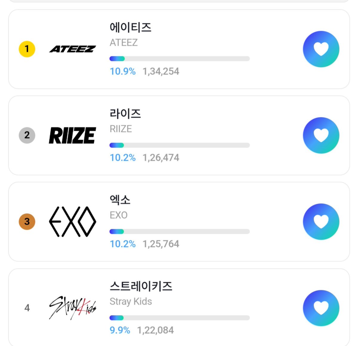 woophilic's tweet photo. we are leading but gap is very small plz vote ateez are attending this award show too 
voting is on "fantheone" app and 13 days left 

#ateez https://t.co/cpodpZGF1m