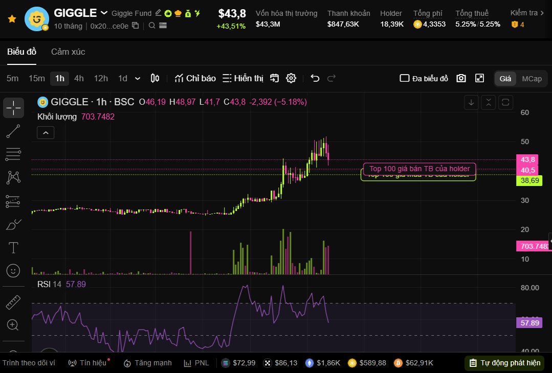 Lor_idol's tweet photo. $GIGGLE đang có cú pump khá mạnh 👀

Điều đáng chú ý:
• Volume bùng nổ
• Market Cap còn tương đối nhỏ
• Narrative Meme + Charity + Education
• Đã được Binance hỗ trợ
Nếu volume tiếp tục duy trì, $GIGGLE có thể còn nhiều biến động đáng chú ý phía trước.
Liệu đây chỉ là cú pump ngắn hạn hay khởi đầu cho một trend mới? 👀