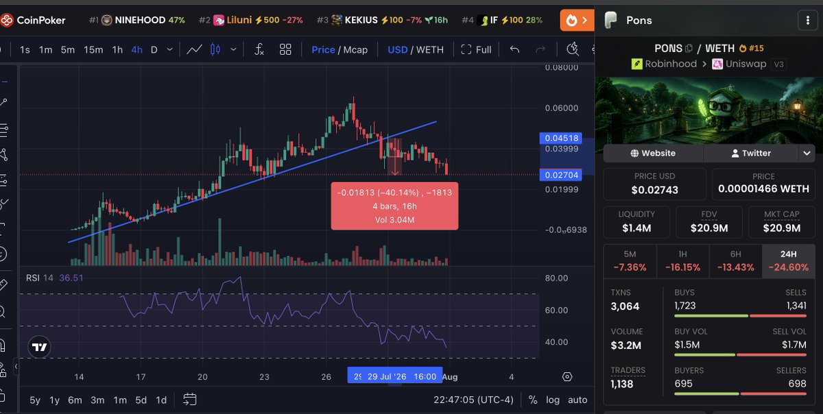 CryptoEnAfrique's tweet photo. Vous étiez prevenus! Generer les revenus ne suffit donc pas dans cet écosystème c'est ce que $PONS nous démontre. C'est la façon dont ces revenus sont REELEMENT gérés qui compte et surtout l'honnêteté de l'équipe derriere. 

Maintenant qu'on a consommé les -40% il y un léger risque 'on chute vers les 0.018$ mais je dirait 20% de chance alors pour quelqu'un qui veut DCA c'est à partir de maintenant car le rebonds ici est possible à 80% de chance.

Vous savez que c'est le marché qui décide.

#NFA, #DYOR
